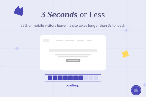 Website loading bar showing 3 seconds or less speed requirement with 53 percent mobile visitor abandonment statistic