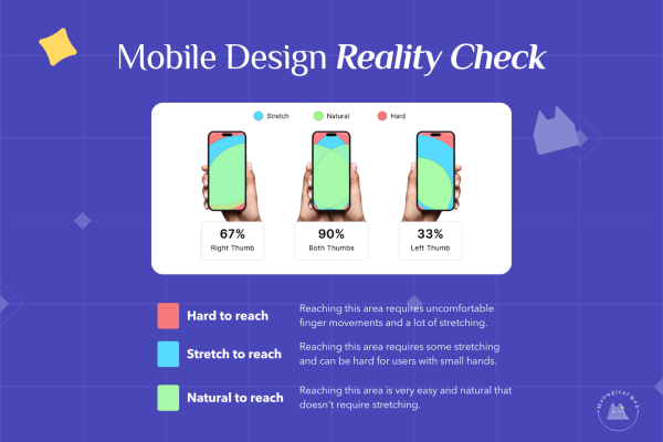 Mobile phone thumb reach zones showing 67% right thumb access, 90% both thumbs, and 33% left thumb difficulty