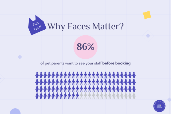 Infographic showing 86% of pet parents want to see staff before booking with person icons visualization