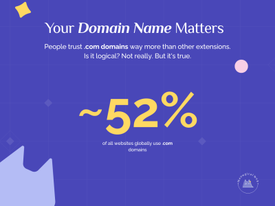 Infographic showing approximately 52 percent of all websites globally use .com domains demonstrating domain name importance