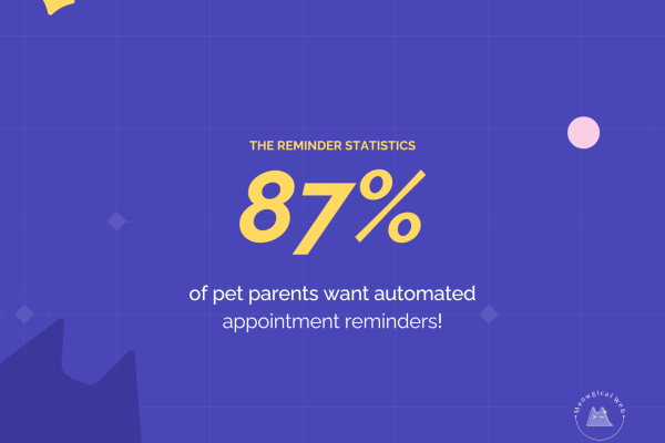 Statistic graphic showing 87 percent of pet parents want automated appointment reminders displayed on a blue background